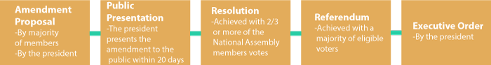 The Republic of Korea Constitutional Amendment Process