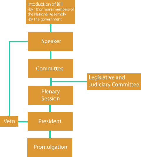 The Republic of Korea Law Passing Process